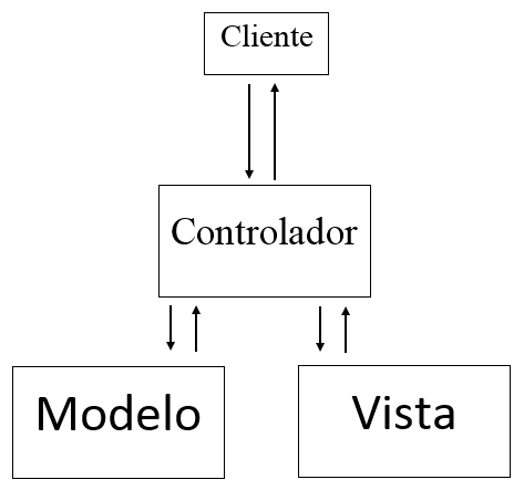 Esquema MVC
